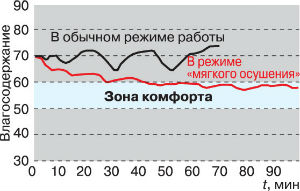 функции кондиционера, размеры, возможности,осушение